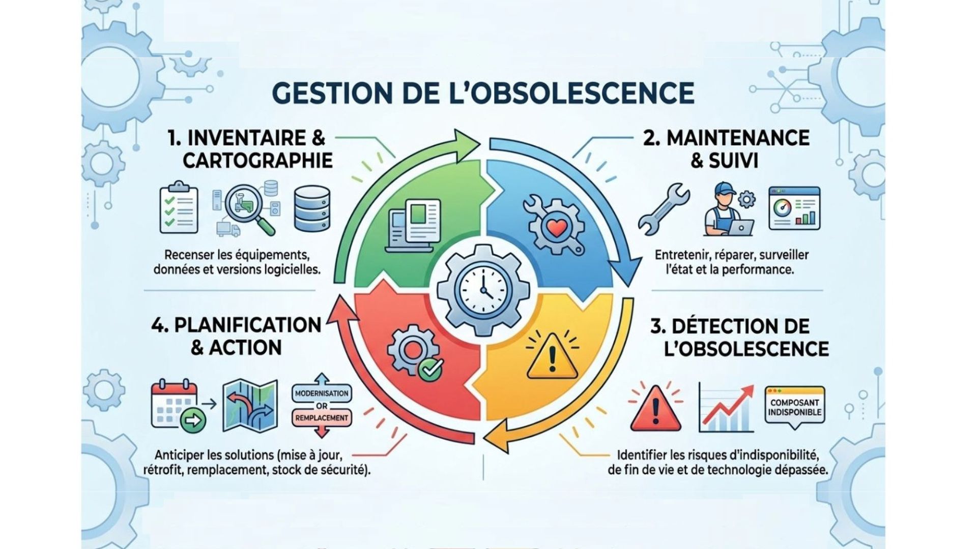 Gestion de l'obsolescence